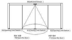 Automatic Door Control